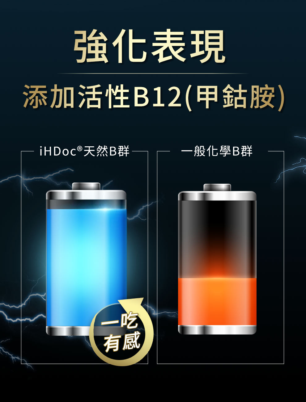 添加活性B12甲鈷胺，加速吸收加強保養