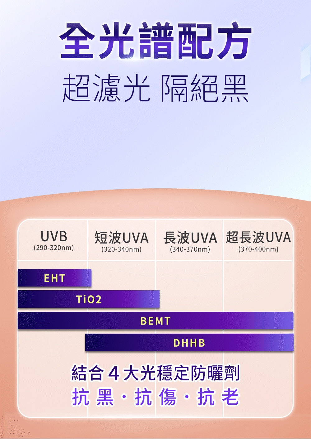 UV、UVB、UVA