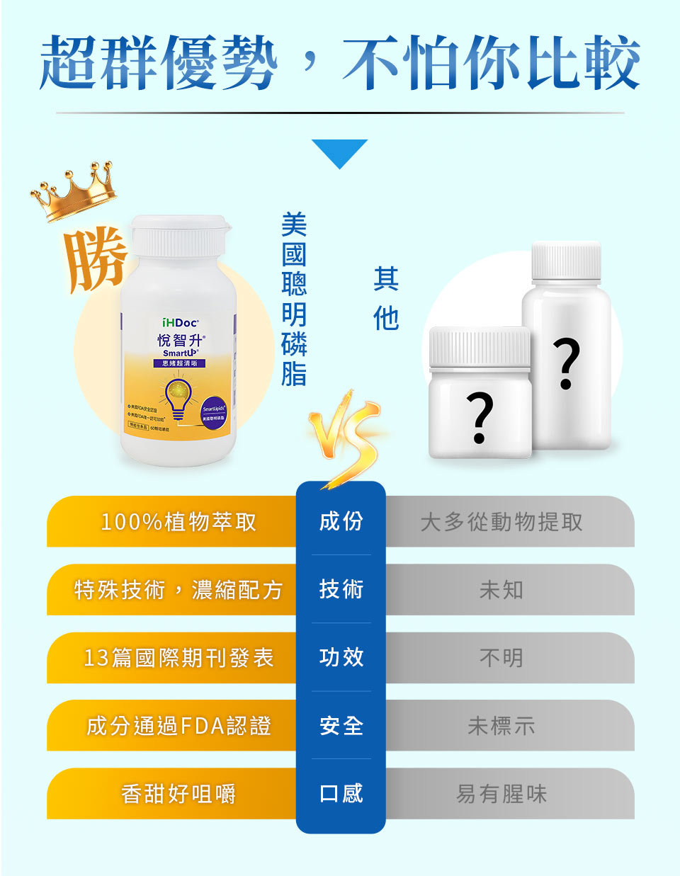通過國際期刊發表13篇，4000名人體臨床