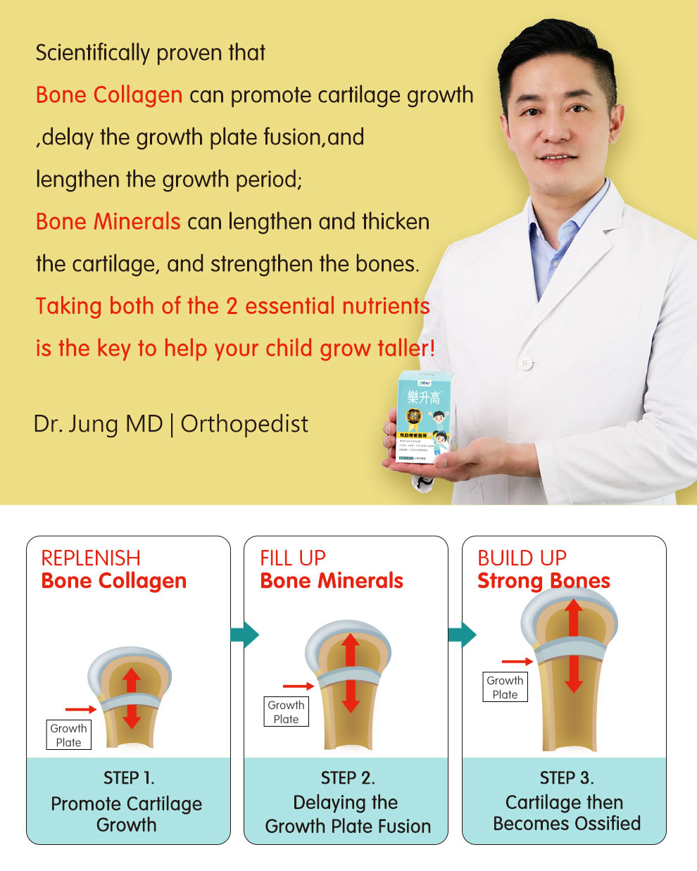 選用世界專利成分，新生軟骨、延緩生長版密合