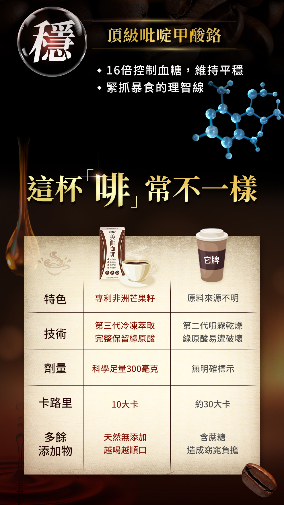 頂級吡啶甲酸鉻可以控制血糖、不暴飲暴食