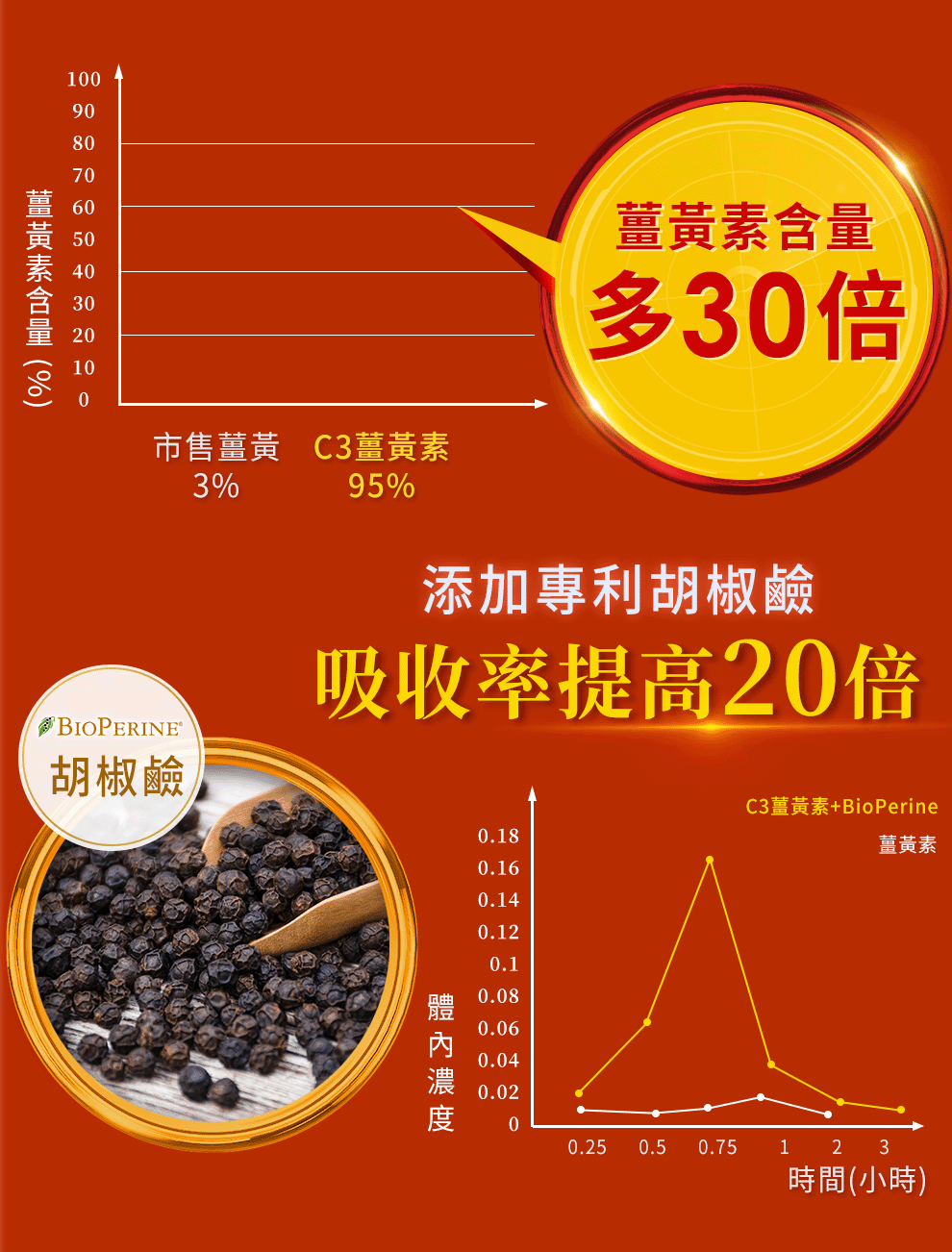 薑黃素含量超越市售30倍,添加專利胡椒檢吸收率提高20倍