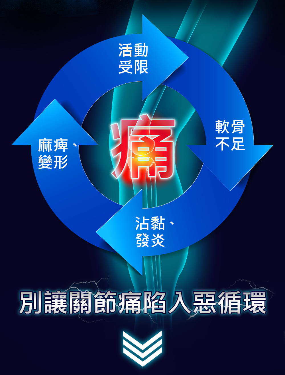 活動受限、機能下降、關節炎、肩周炎