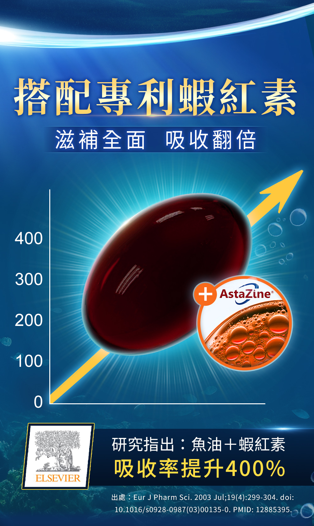 搭配專利蝦紅素吸收率達400%