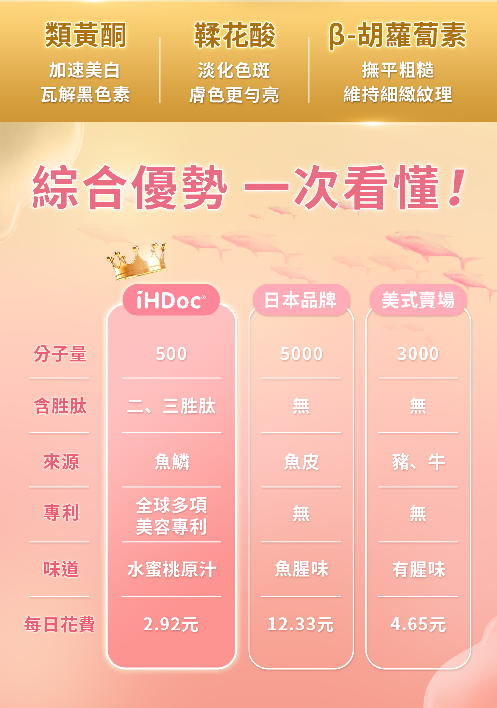 超越魚膠原、牛豬膠原