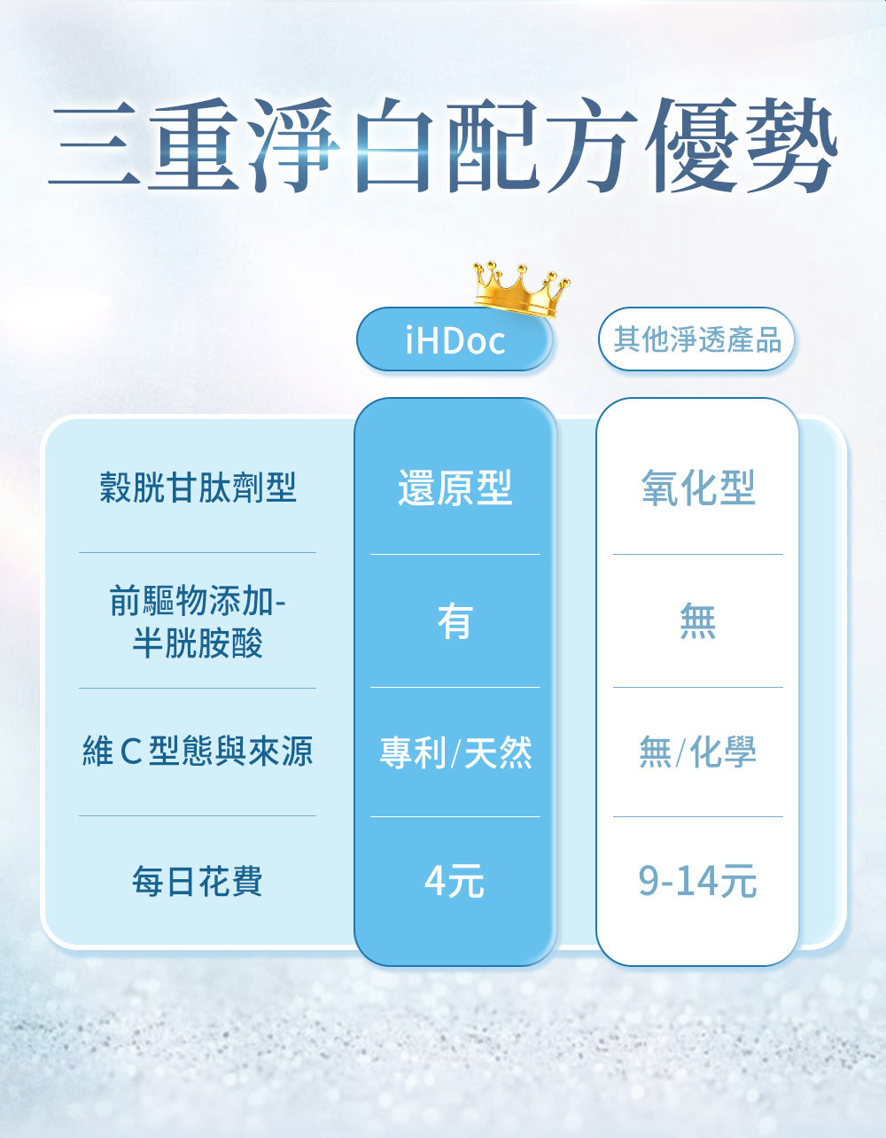 超越市售穀胱甘肽